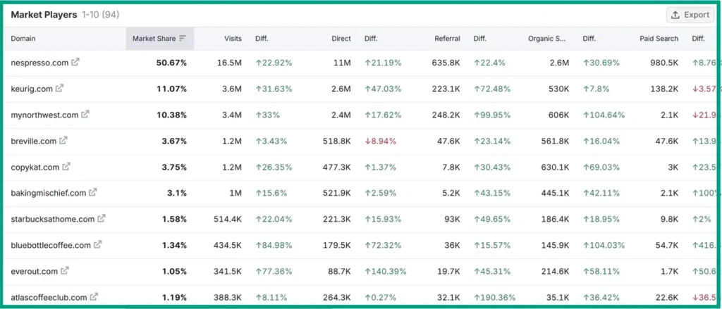 How to Use AI for Competitive Analysis and Stay Ahead of Rivals 8 SEMRush Competitive Analysis